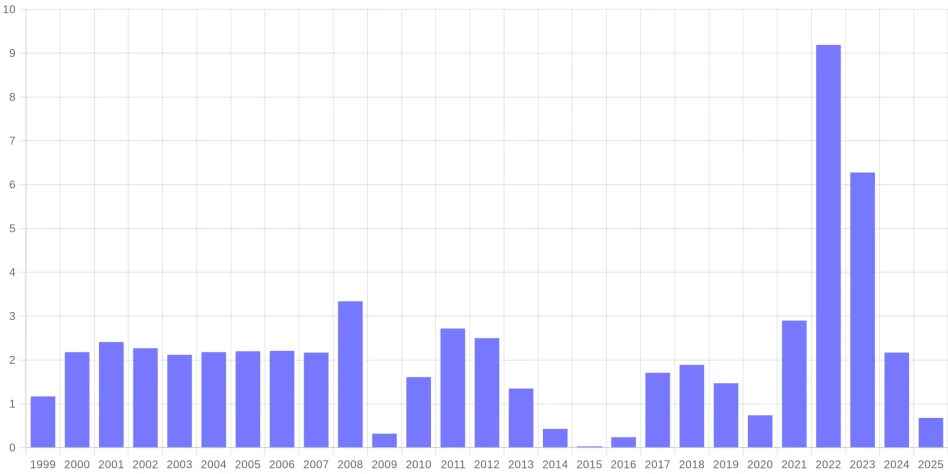 Еврото е загубило 75% от стойността си за 26 г.