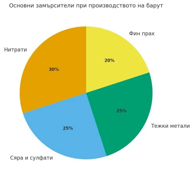 Барутът и синтетичните експлозиви ще отровят България