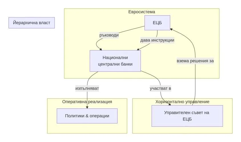 Европейска Централна Банка- кой я управлява?